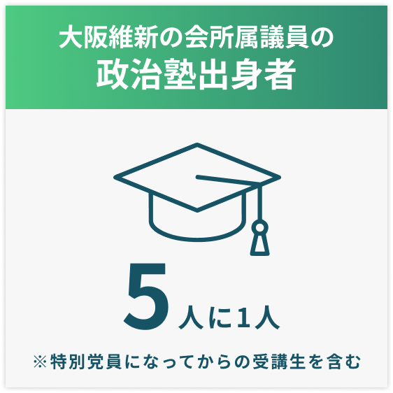 大阪維新の会所属議員の政治塾出身者 5人に1人
