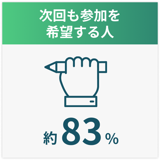 次回も参加を希望する人約83%