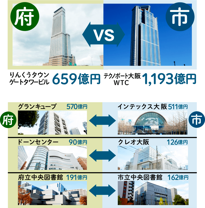 大阪府と大阪市が対立を繰り返していることで税金を無駄遣い。