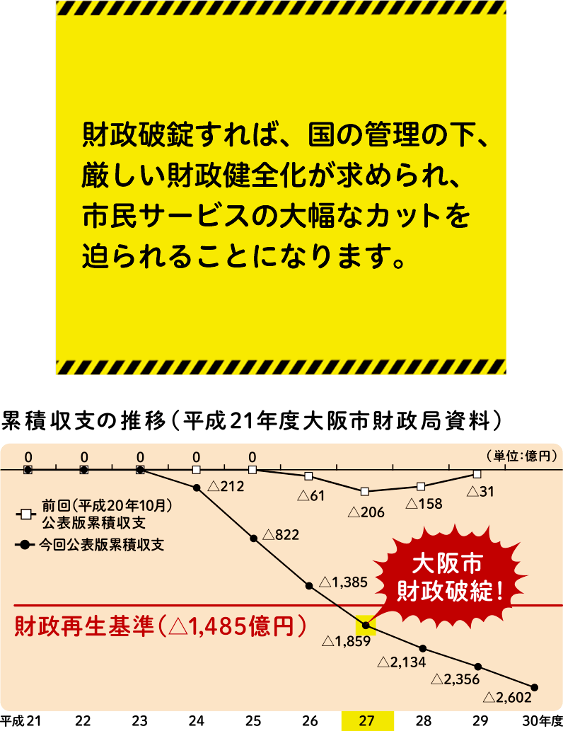 累積収支の推移（平成21年度大阪市財政局資料）。財政破綻すれば、国の管理の下、厳しい財政健全化が求められ、市民サービスの大幅なカットを迫られることになります。