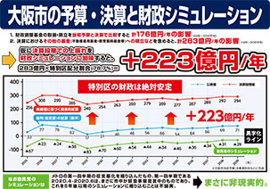 大阪市の予算決算と財政シミュレーション