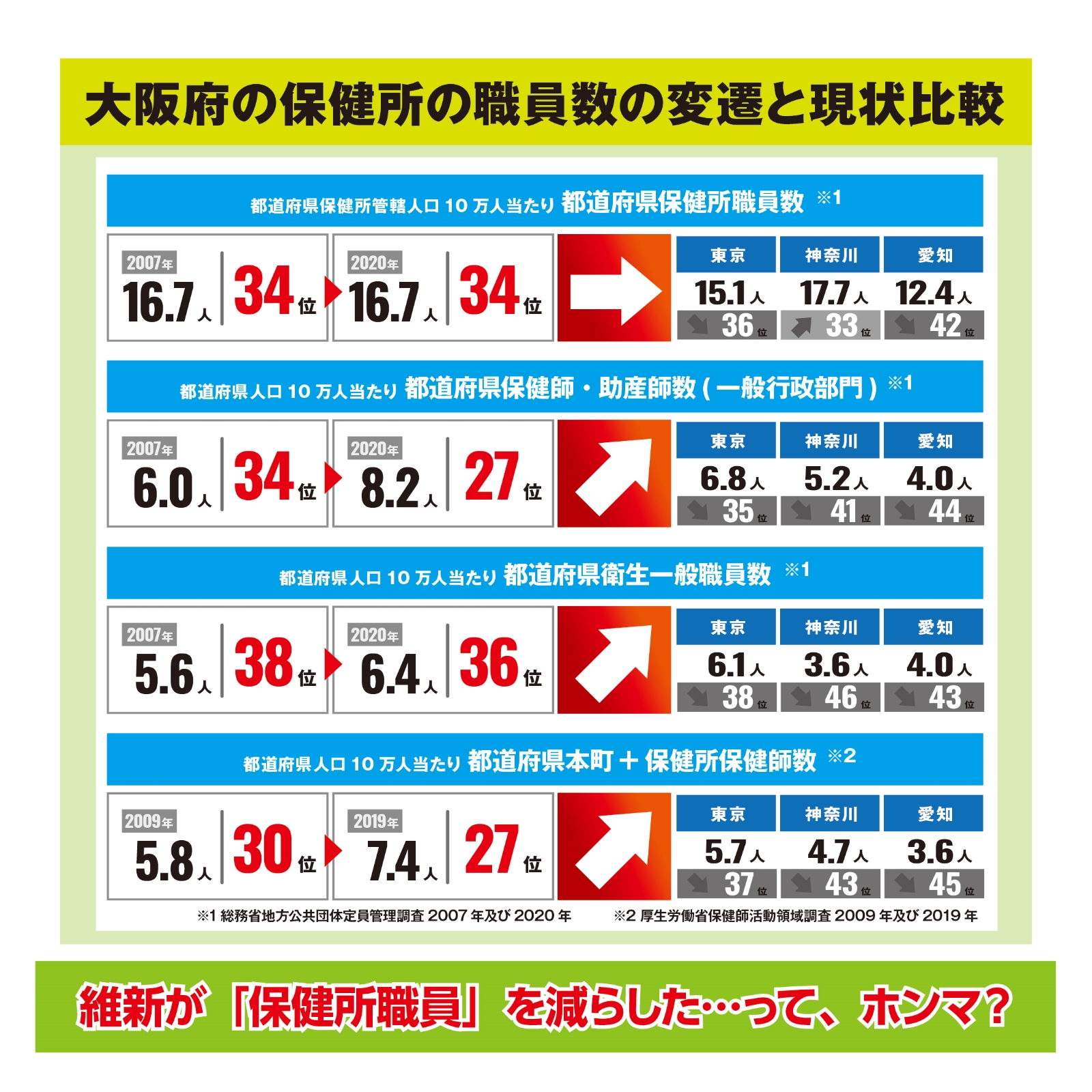 保健所職員を減らしたのは維新？