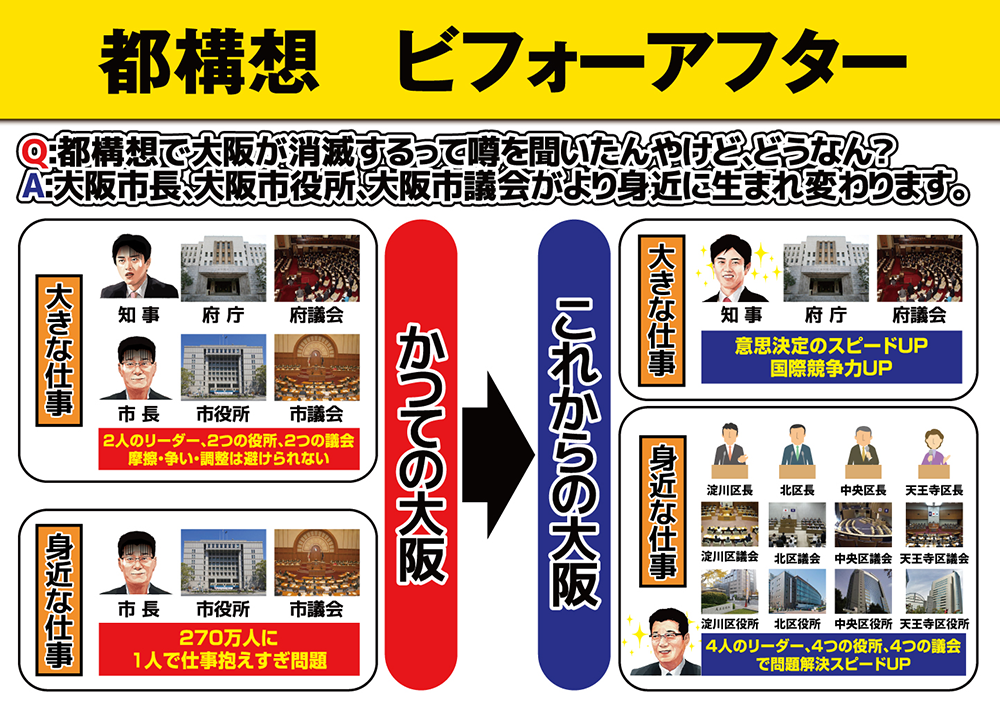 Q:都構想で大阪が消滅するって噂を聞いたんやけど、どうなん?A:大阪市長、大阪市役所、大阪市議会がより身近に生まれ変わります。