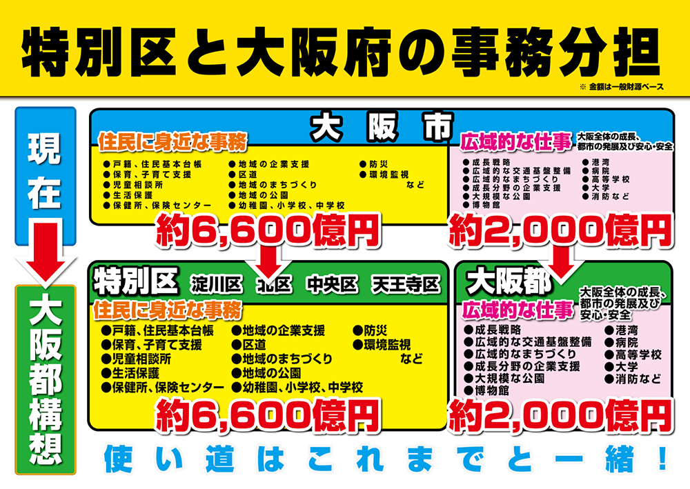 特別区でより身近大阪の特別区な役所と議会へ