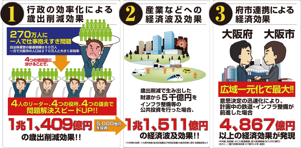 1 行政の効率化による歳出削減効果 2 産業などへの経済波及効果 3 府市連携による経済効果