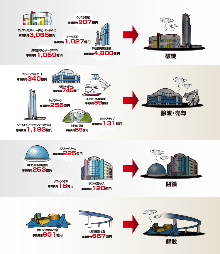 破綻 譲渡・売却 閉鎖 解散